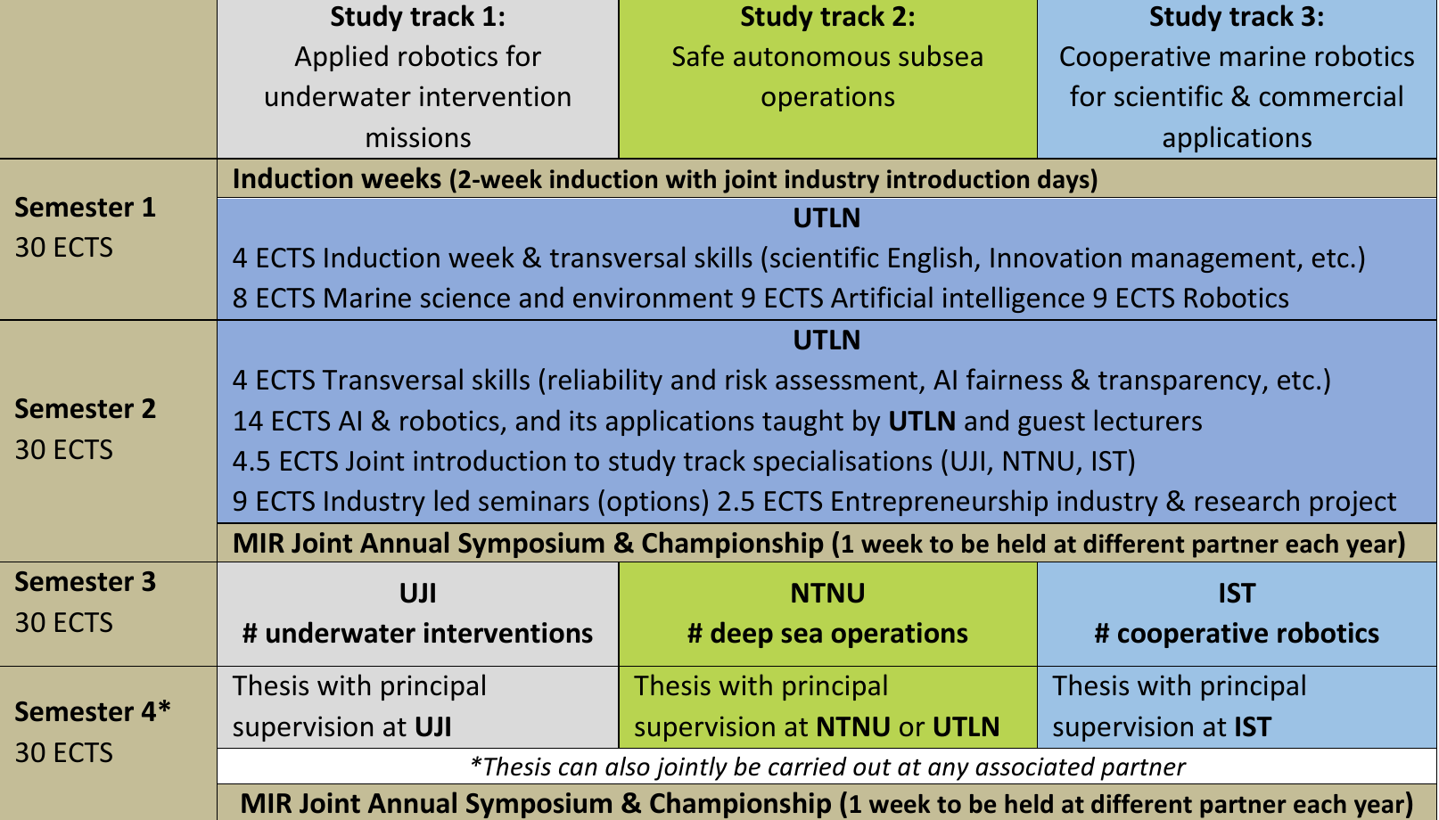 2-year MIR programme with first at the University of Toulon, and the second year at IST-UL, or NTNU, or UJI.